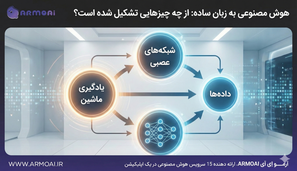 هوش مصنوعی به زبان ساده: از چه چیزهایی تشکیل شده است؟