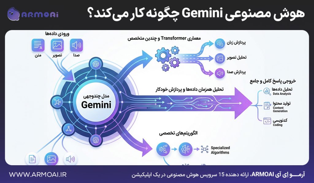 هوش مصنوعی Gemini چگونه کار می‌کند؟