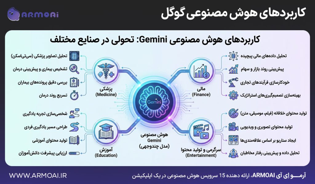 کاربردهای هوش مصنوعی Gemini: تحولی در صنایع مختلف